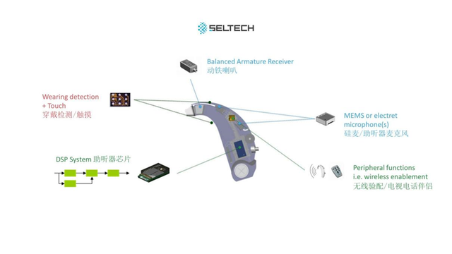 一站式解决方案提供商南京赛泰——声学，多合一传感器，助听器