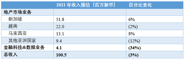 PropertyGuru：东南亚地产科技独角兽