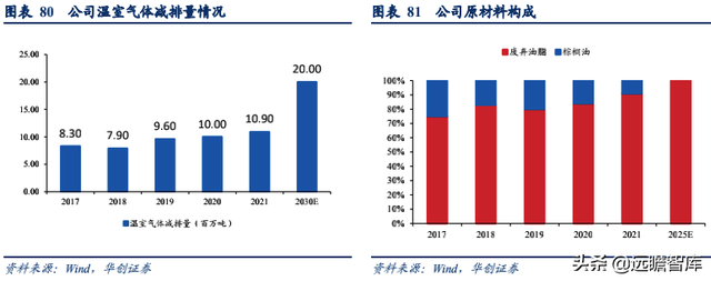 生物柴油——双碳背景下的高景气细分赛道