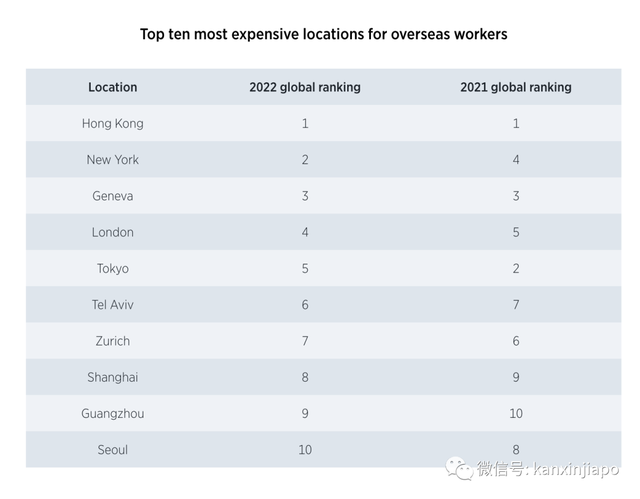 全球外派员工生活费排行榜出炉，香港最贵，新加坡居然没进前十？