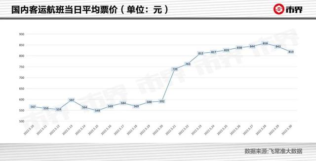 机票为什么突然变贵了？