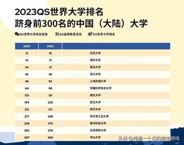 重磅！2023年QS世界大学排名发布！最全解析来啦