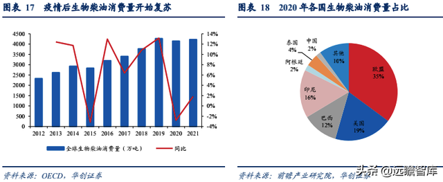 生物柴油——双碳背景下的高景气细分赛道