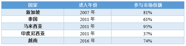 PropertyGuru：东南亚地产科技独角兽