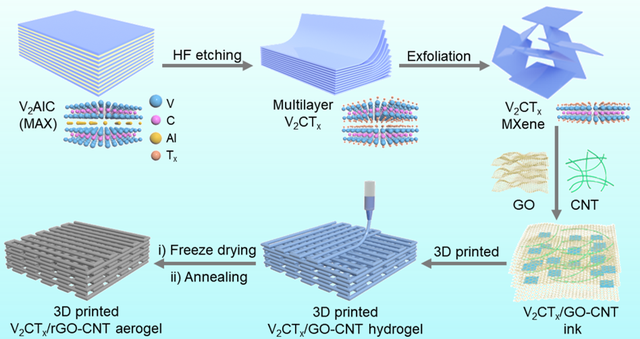 ACS Nano：3D打印V₂CTₓ/rGO-CNT MXene高容量钠金属负极