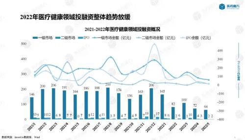 2022年1-5月医疗健康领域投融资报告