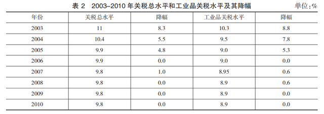 《财政科学》王志刚 张帅：加入WTO后我国关税政策的演进及其经验启示