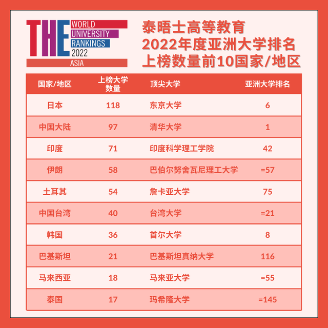 2022年THE亚洲大学排名，东京大学位列第六