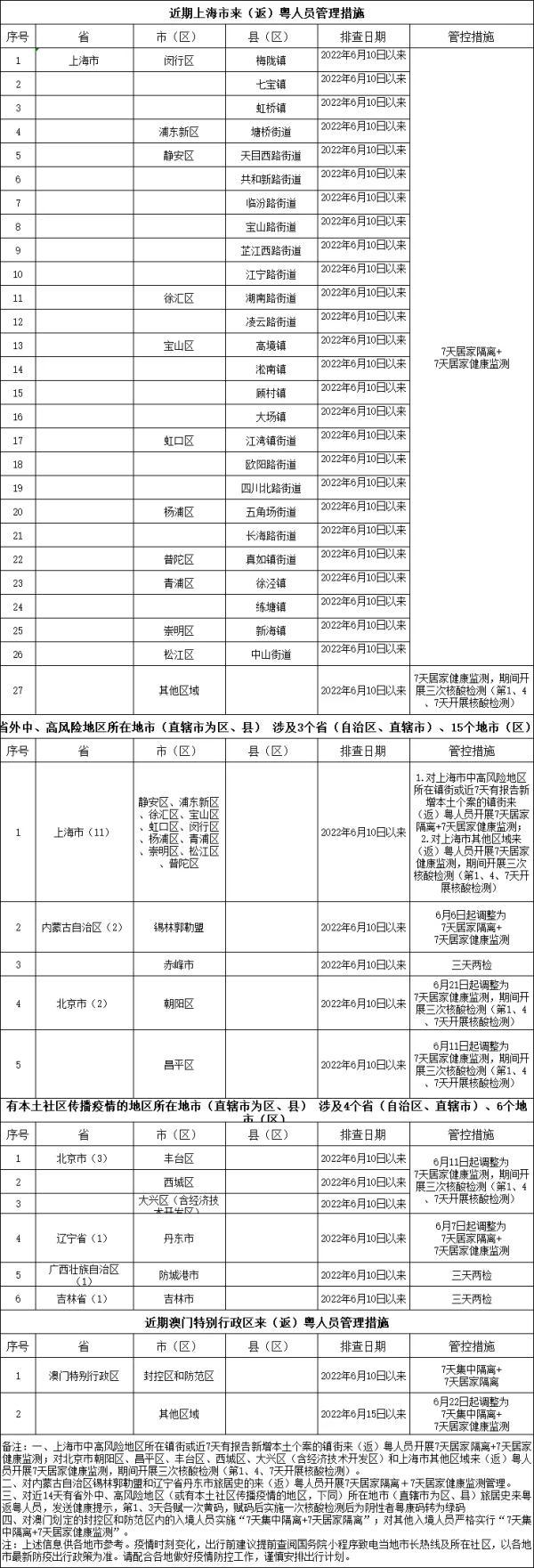 24日广东本土新增“5+2”，深圳划定“三区”，今起自澳门入境规定调整