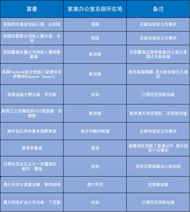 新加坡和香港，谁才是寰球富豪“避风港”？