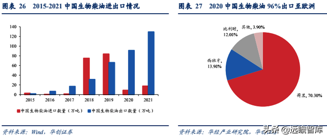 生物柴油——双碳背景下的高景气细分赛道