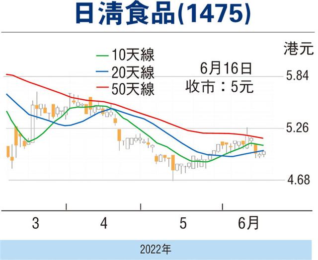 日清食品企稳10天线 伺机跟进