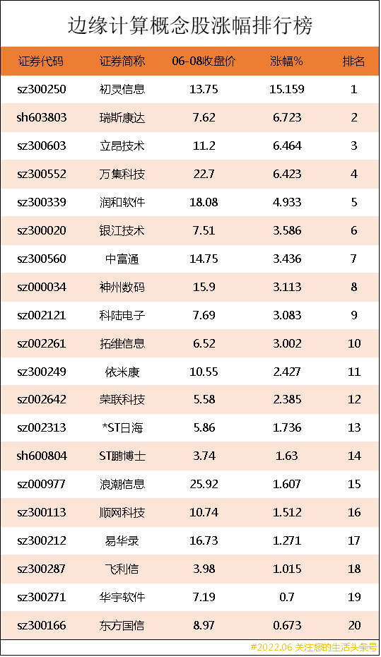 边缘计算概念股涨幅排行榜｜边缘计算上市公司龙头股有哪些？