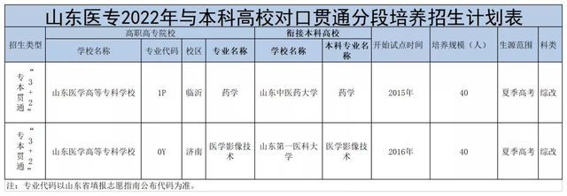 山东医专2022年普通专科招生答考生问~