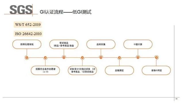 SGS认证技术专家乔维维：低GI食品发展现状和产品认证趋势