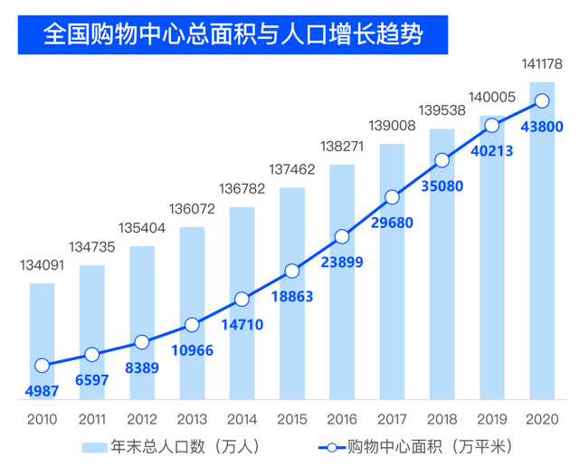 商业地产轻资产运营趋势（下）