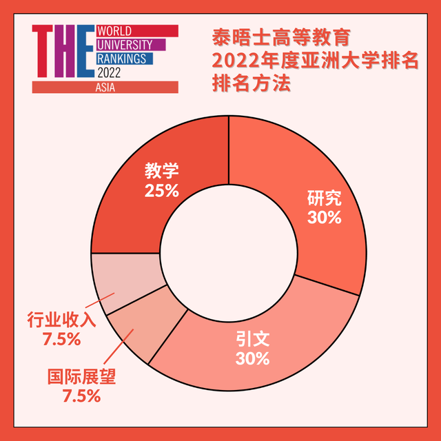 2022年THE亚洲大学排名，东京大学位列第六