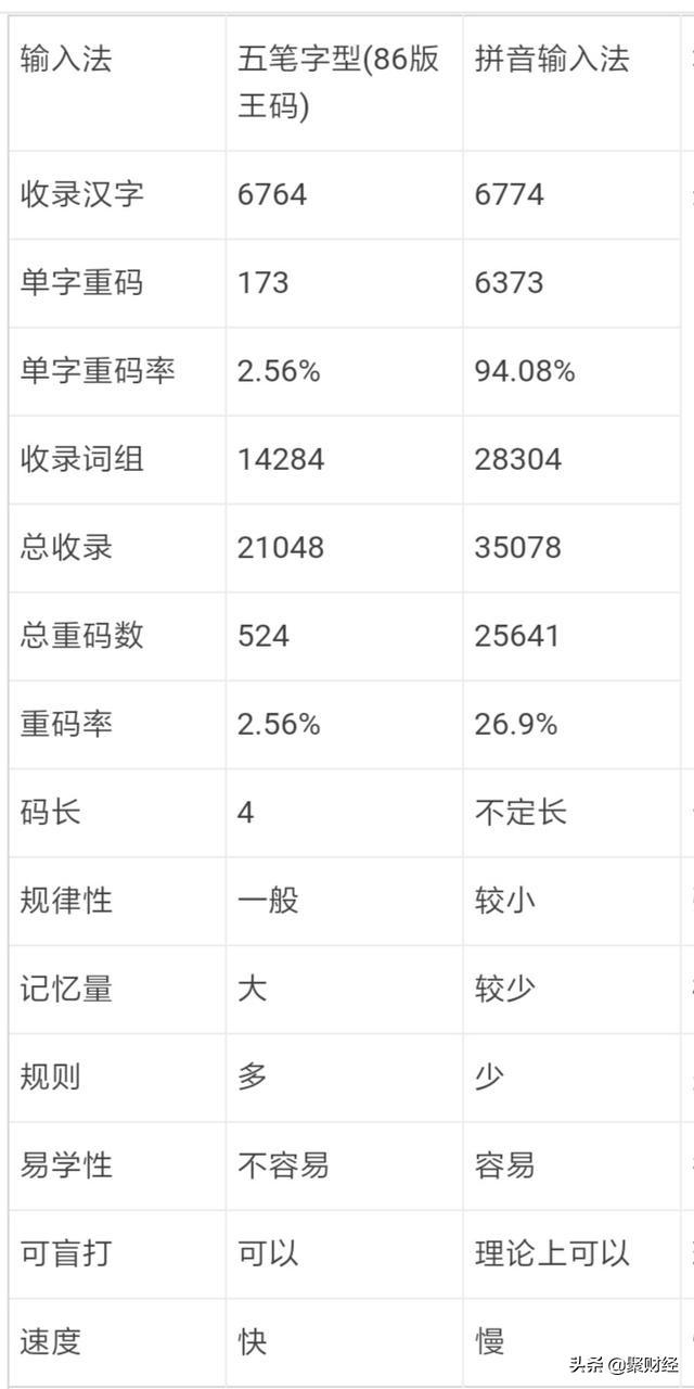 为何用“五笔输入法”的人越来越少？