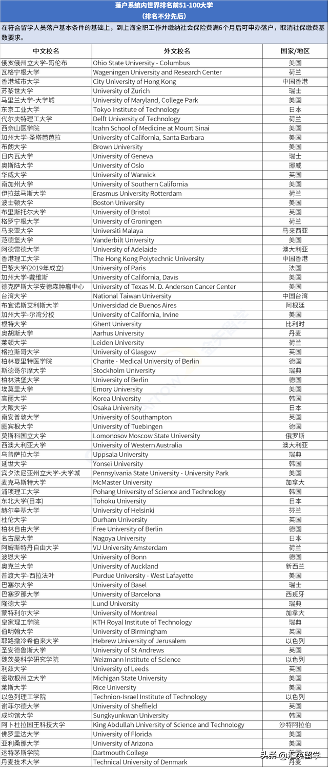 英国留学：上海留学生落户官方认证学校名单，正式公布