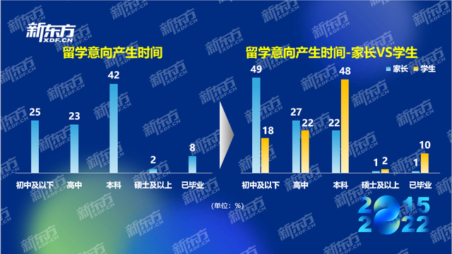 8年行业数据积累，新东方《2022中国留学白皮书》发布