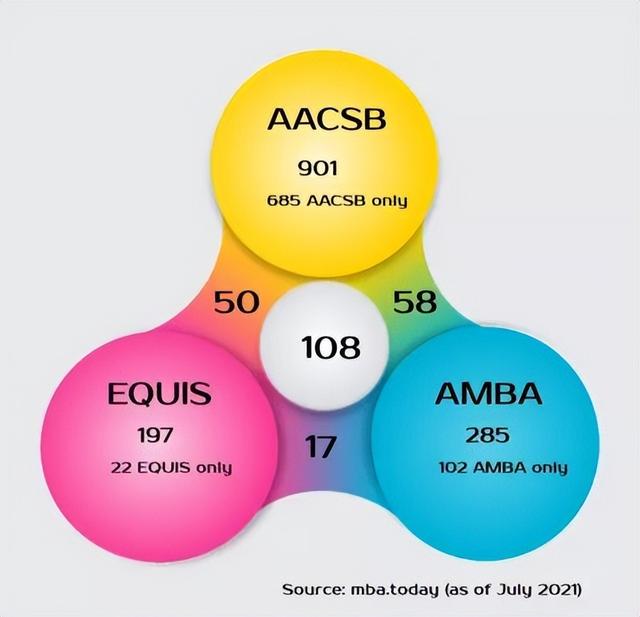 商学院三大皇冠认证：AACSB，EQUIS和AMBA