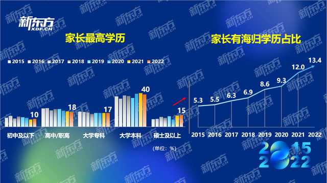 8年行业数据积累，新东方《2022中国留学白皮书》发布