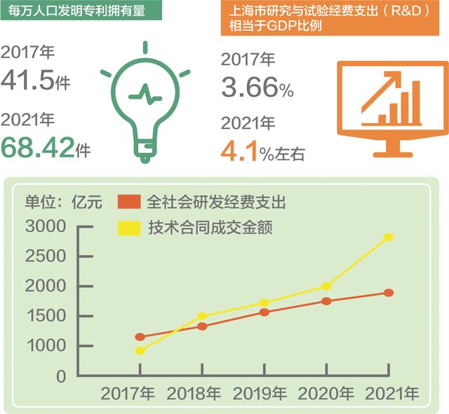 上海这五年丨综合实力跃上新台阶，全市生产总值连续突破3万亿元、4万亿元