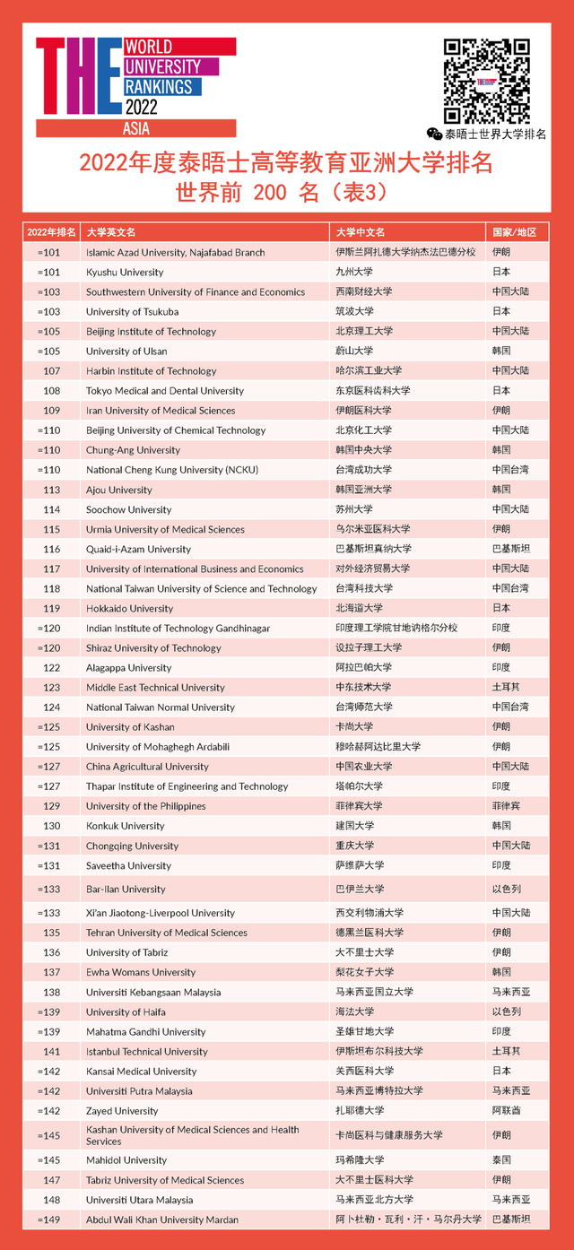 2022年THE亚洲大学排名，东京大学位列第六