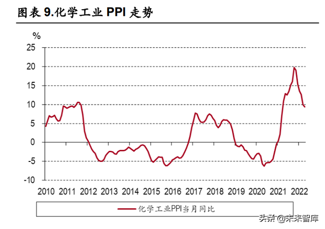 化工行业中期策略：关注农化高景气，长期看好一体化龙头与新材料