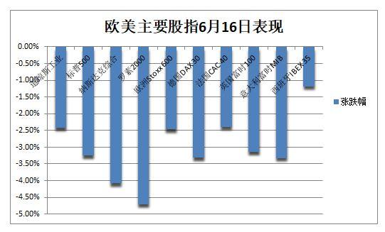 美联储暴力加息次日，美股重挫，道指失守3万点逼近熊市，美债收益率两位数深跌