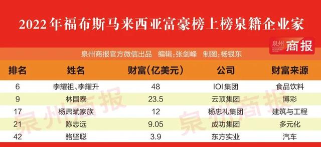马来西亚最富十人，泉籍大佬占两个！首富是咱福建人