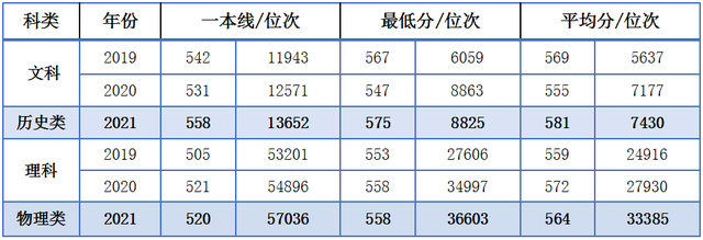 深造率82%！强大而低调！这所高校2022招生政策公布