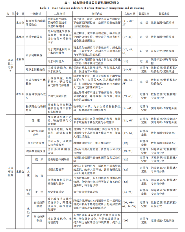 城市雨洪管理效益评估研究综述