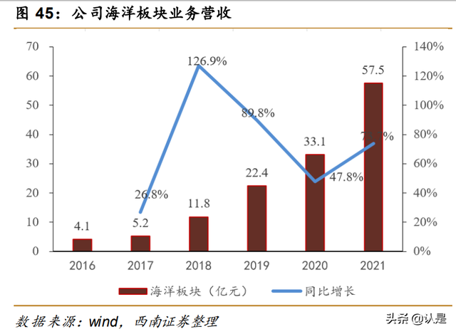 亨通光电研究报告：光电业务双线并进，海洋板块潜力巨大