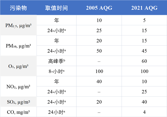 六成中国城市空气质量达标，但标准本身“达标”了吗？