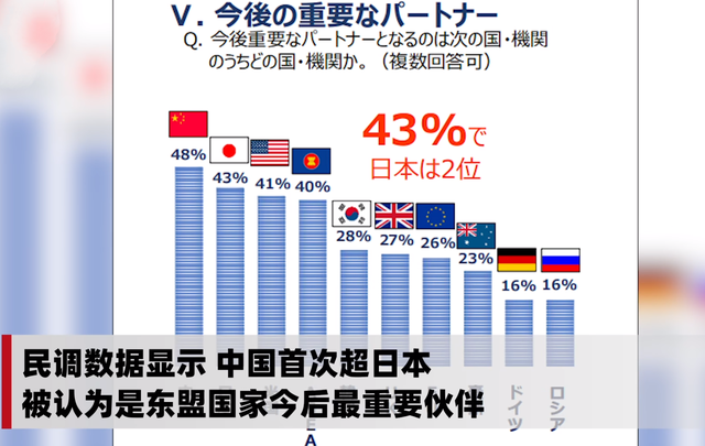 超越日本，我国成为东盟“最重要伙伴”，这对我们有什么启示？