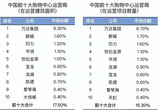 商业地产轻资产运营趋势（上）