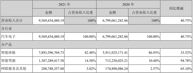 德赛西威：活在英伟达影子里，让人欢喜让人忧