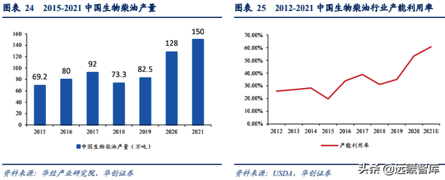 生物柴油——双碳背景下的高景气细分赛道