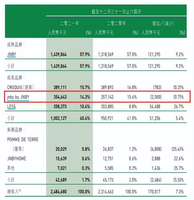 江南布衣再现诡异设计 竟“甩锅”消费者？6年来首现中期净利下滑