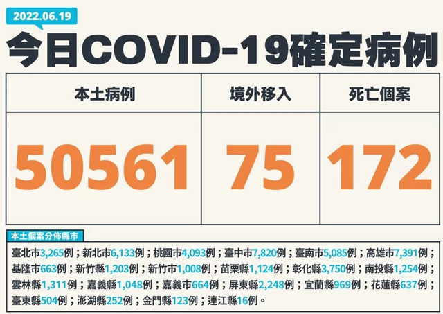 台湾今日新增50561例本土确诊，罗一钧：周一起可望新增5万以下