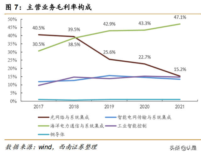 亨通光电研究报告：光电业务双线并进，海洋板块潜力巨大