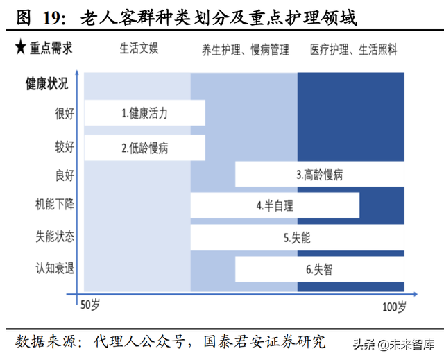 保险行业养老服务专题报告：医养能力利好拓展经营边界