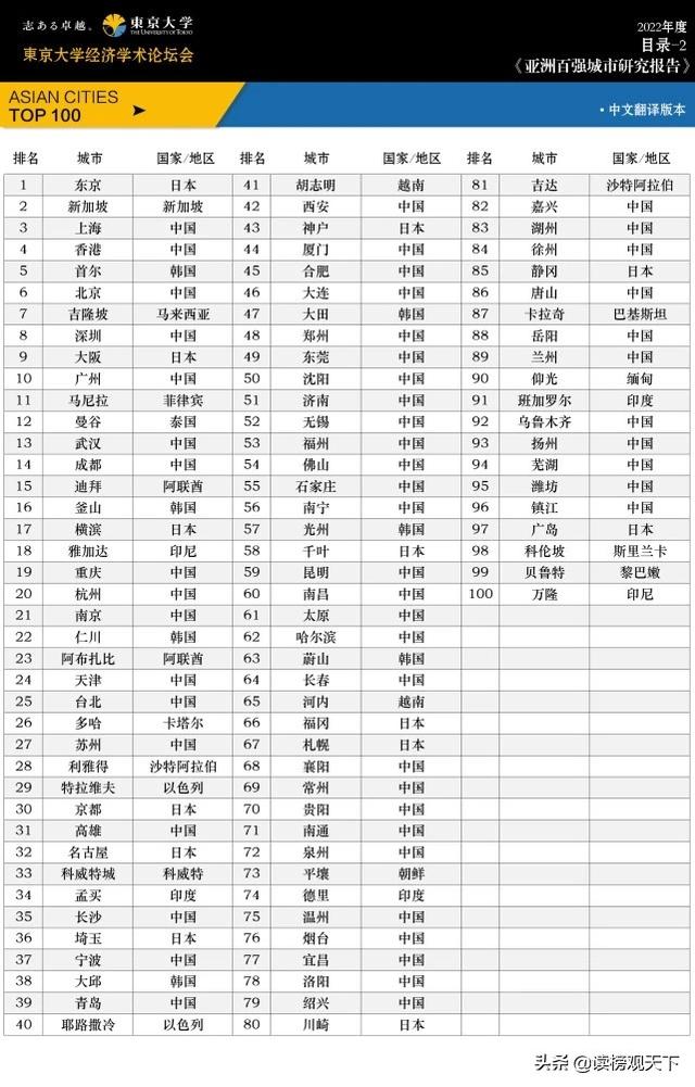 日本人眼里的亚洲城市百强榜！谁才是中国新一线城市？