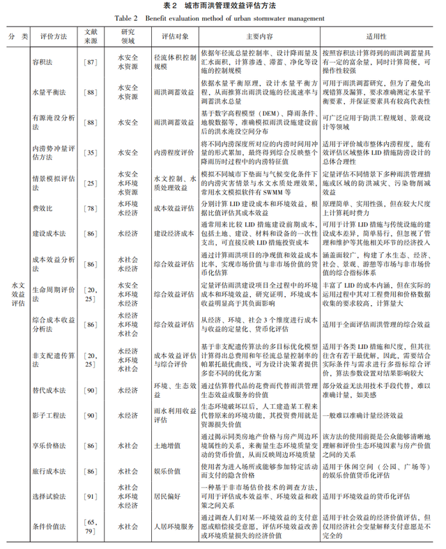 城市雨洪管理效益评估研究综述