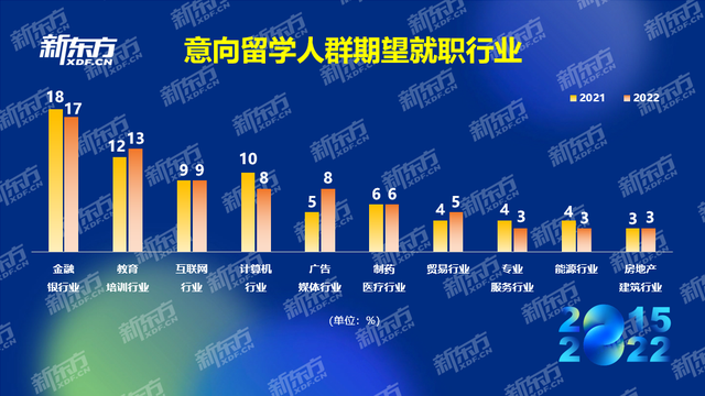 8年行业数据积累，新东方《2022中国留学白皮书》发布