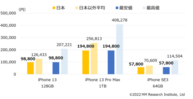 日本的iPhone售价世界最低（MMRI调查数据）