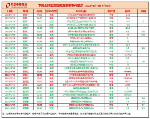 多国央行调整货币政策 美延续40多年来高通胀—全球宏观经济与大宗商品市场周报