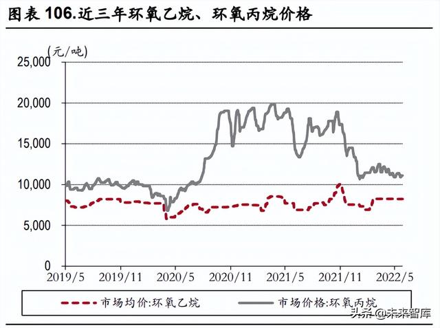 化工行业中期策略：关注农化高景气，长期看好一体化龙头与新材料