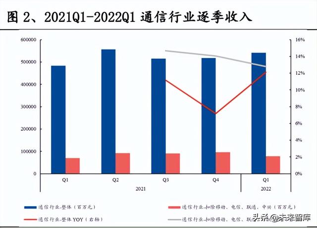 通信行业研究及中期策略:攻守兼备，把握通信“车载+新能源”主线